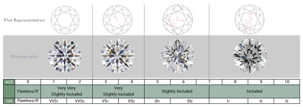 AGS and GIA Clarity Scale