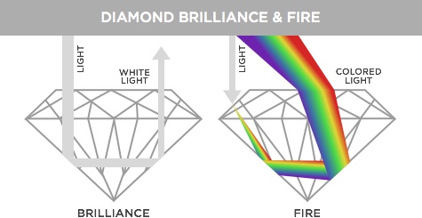 diamond brilliance and fire